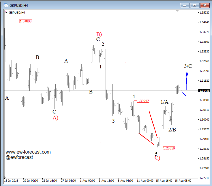 GBP/USD may have entered a bullish run - Elliott Wave