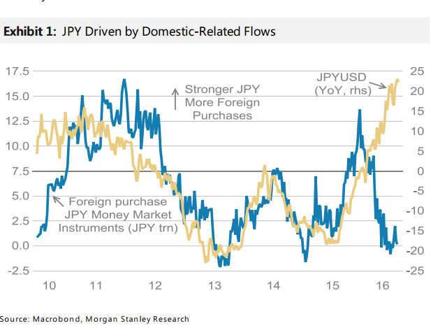 JPY moves by domestic flows