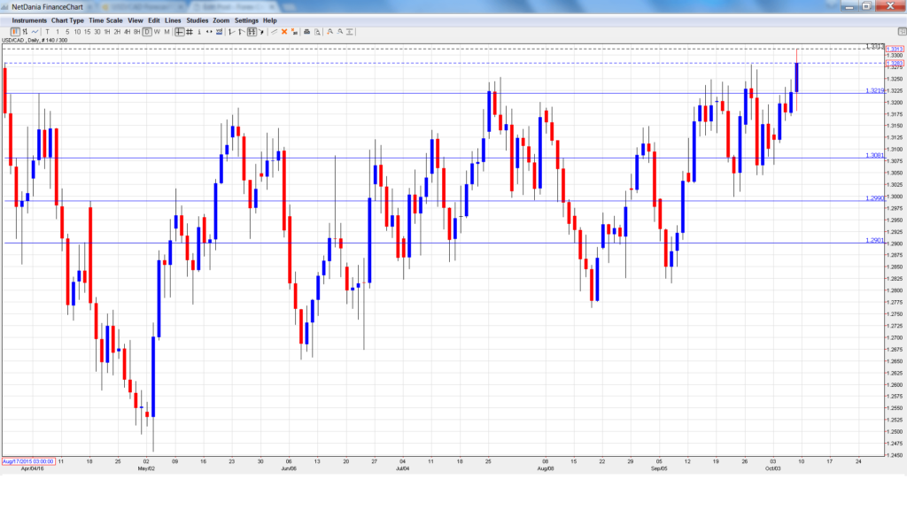 usd-cad-forecast-october-10-14