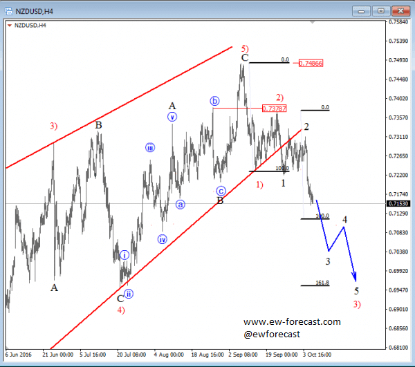 Elliott Wave Analysis On EURGBP And NZDUSD - Forex Crunch