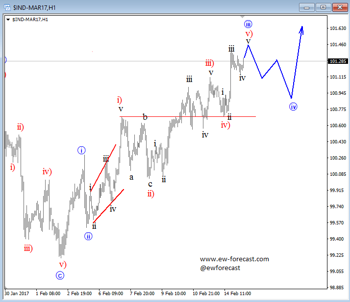 Elliott Wave Analysis: USD Index And EURUSD