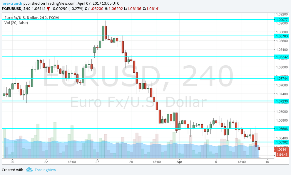 Eur Usd Loses Triple Bottom On Nfp Whiplash Forex Crunch - 