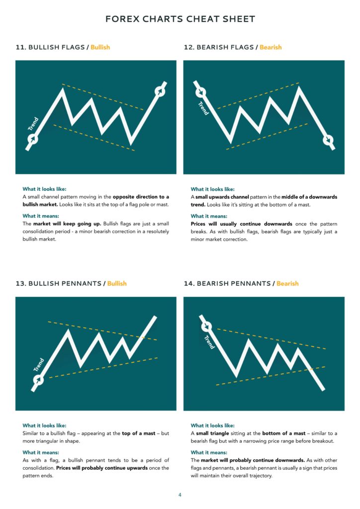 Forex Technical Analysis Cheat Sheet - Part 1