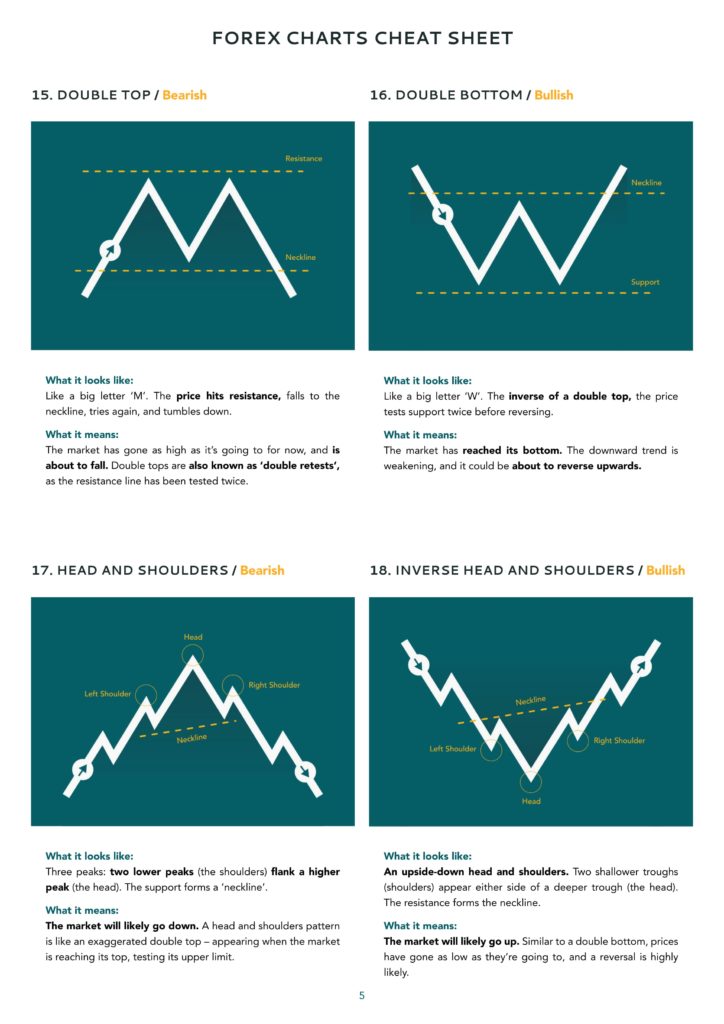 Forex Technical Analysis Cheat Sheet - Part 1