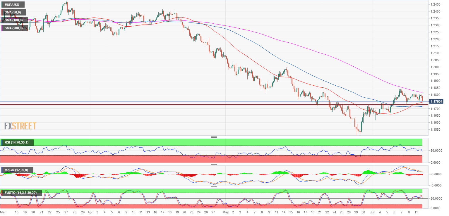 EUR/USD Technical Analysis: Euro drops to key 1.1730 level ahead of ...