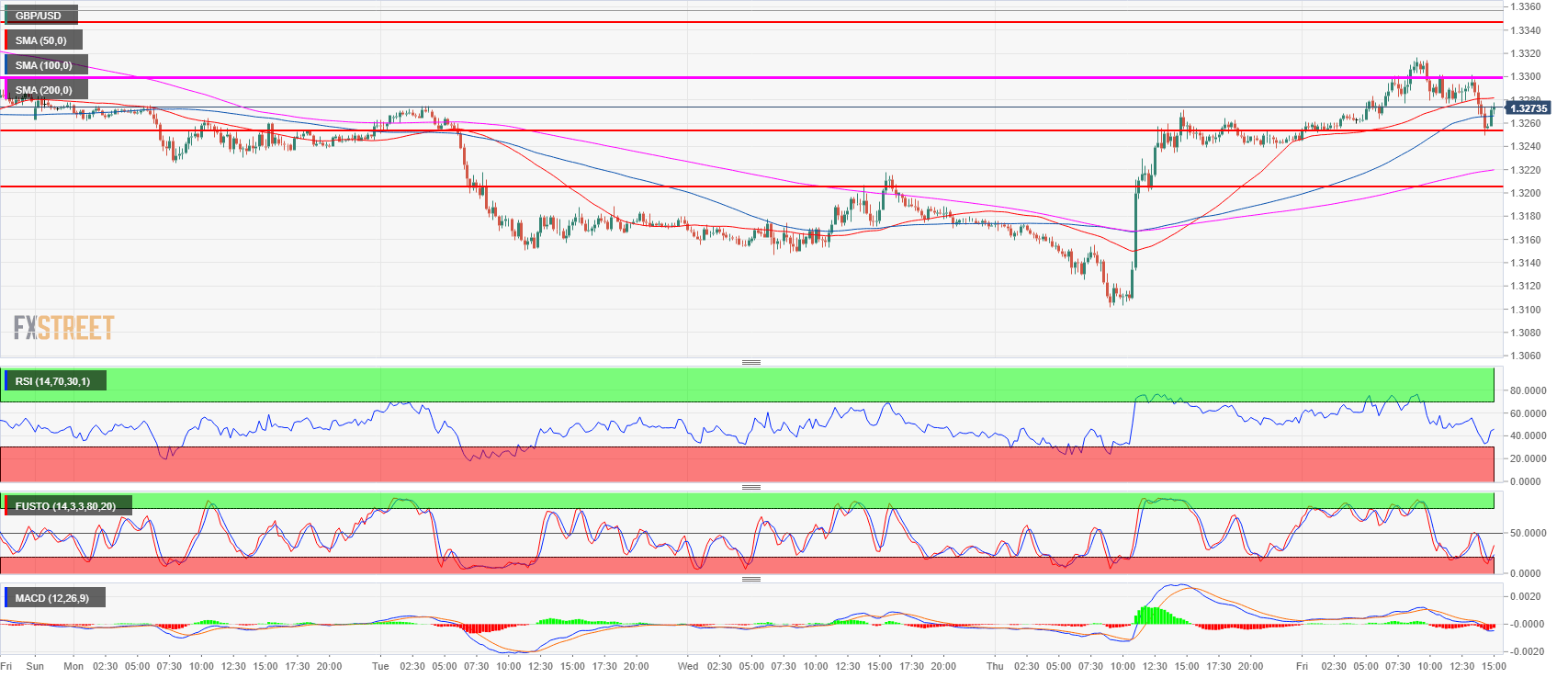 GBP USD Technical Analysis Cable Currently Supported At 1 3250