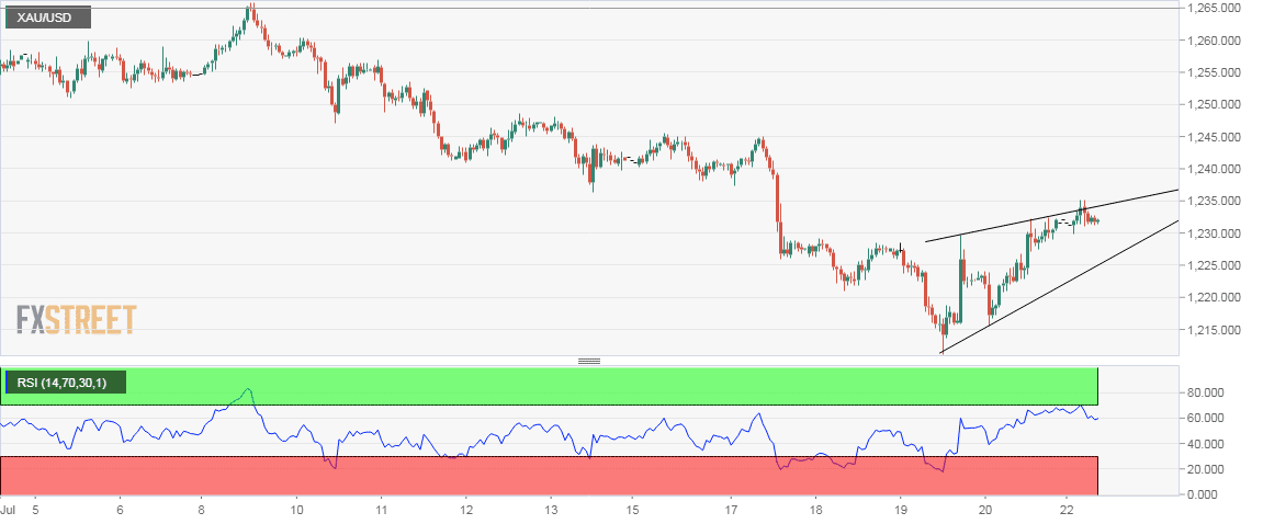 Gold Technical Analysis: Corrective Rally Is Stalling - Forex Crunch