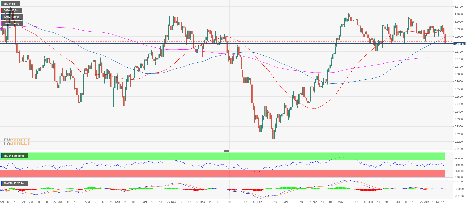 Usd Chf Technical Analysis Usd Chf Bears Break Below 0 9867