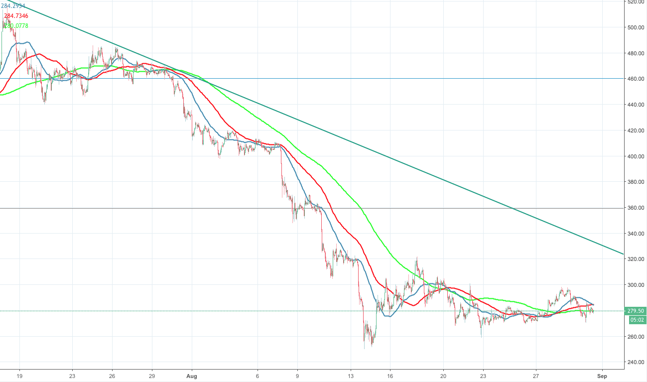 price of eth post constantiple