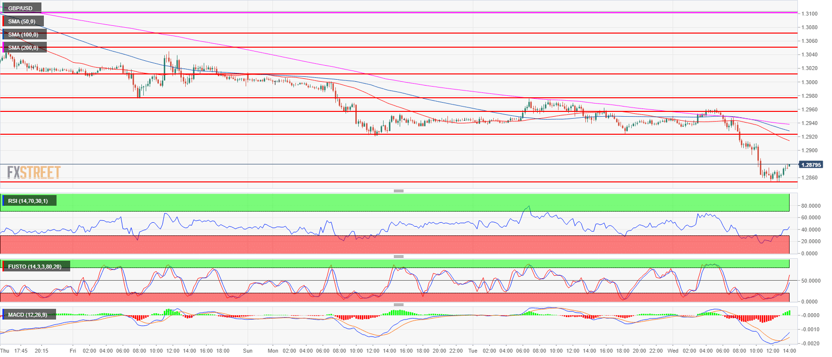 GBP/USD Technical Analysis: Cable Reaches A New 2018 Low To 1.2853 ...