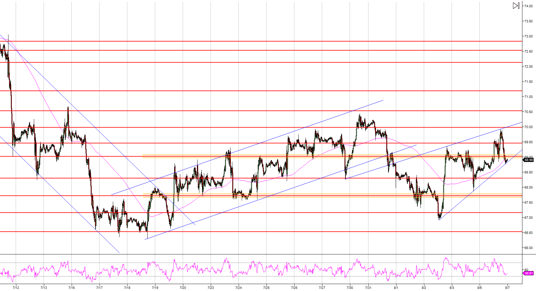 Crude Oil Technical Analysis: Oil finds resistance below $70.00 a barrel