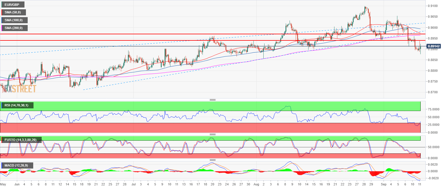 EUR/GBP Technical Analysis: Bulls In Charge Above 0.8900 Figure