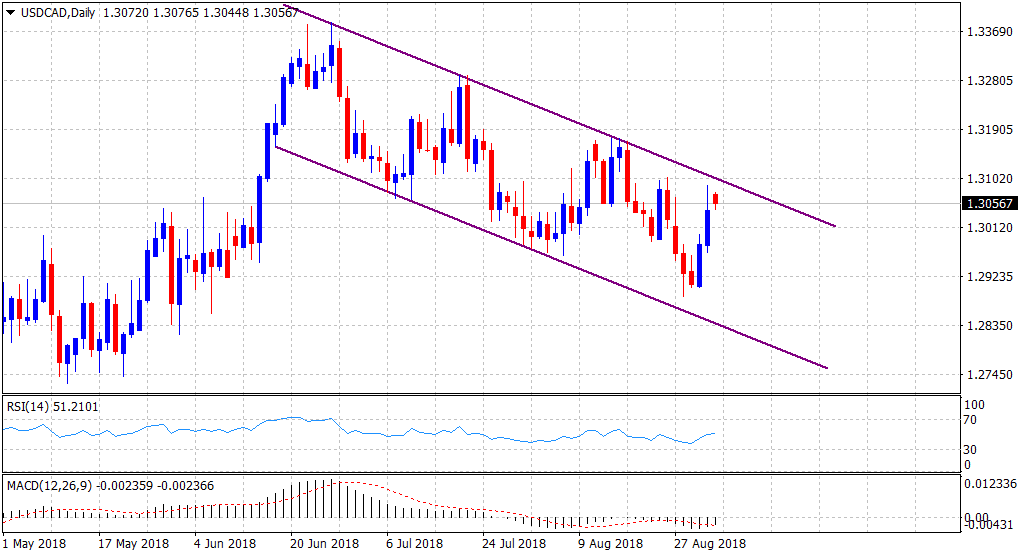 USD/CAD Review: Consolidates In A Range, Just Above Mid-1.3000s - Forex ...