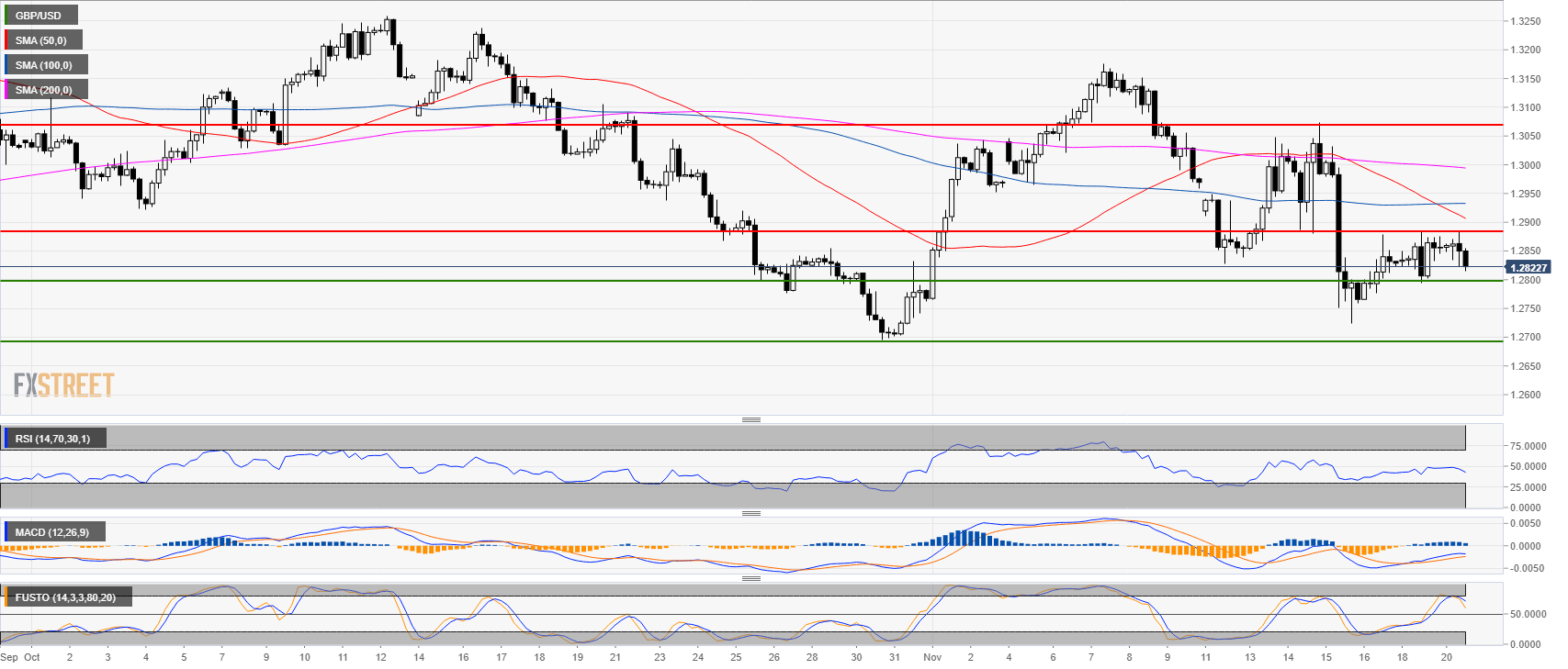 GBP/USD Technical Analysis: Cable Weakening Below The 1.2880 Resistance