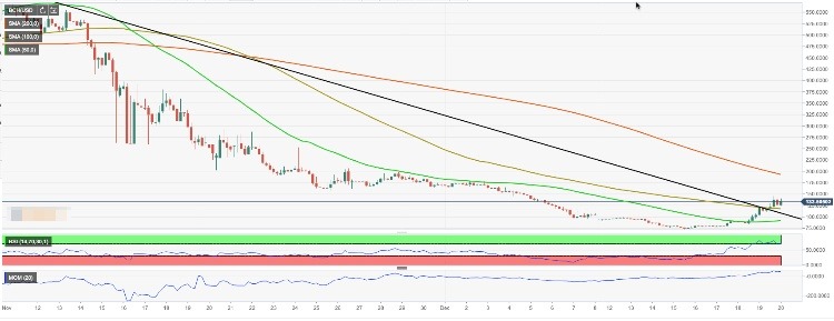 Bitcoin Cash Bch Price Analysis The Moon Is Nigh For Bch Usd - 