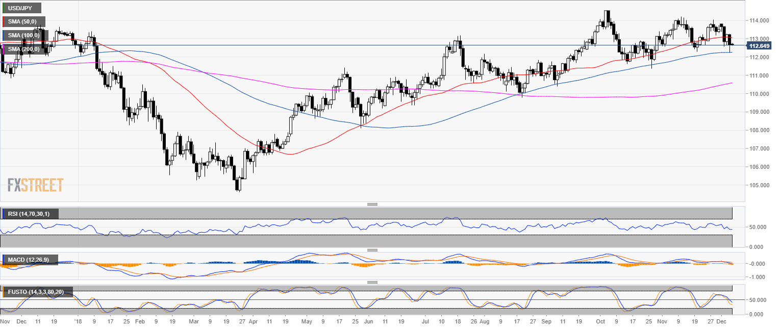 USD/JPY Technical Analysis: 112.60 Bull Target Achieved - Next ...