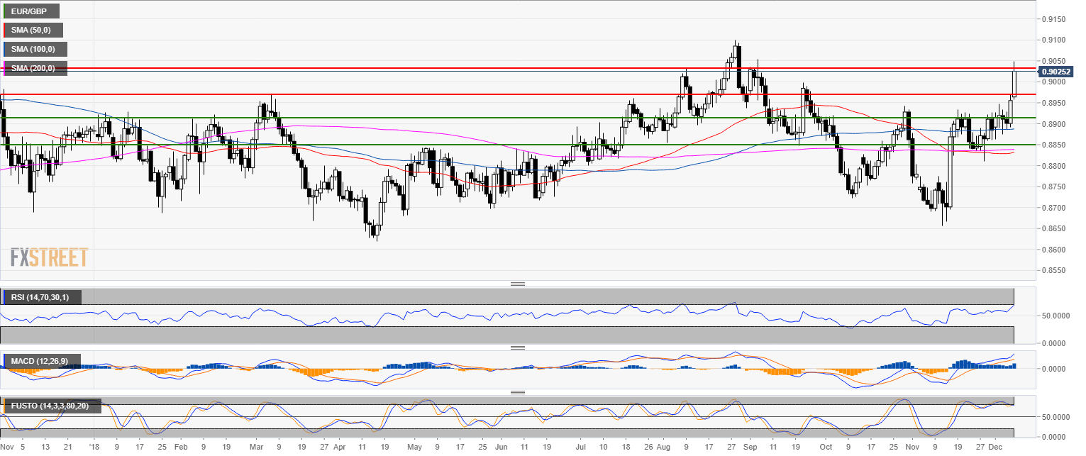 EUR/GBP Technical Analysis: Euro Rises Above 0.9000 Figure Against GBP ...