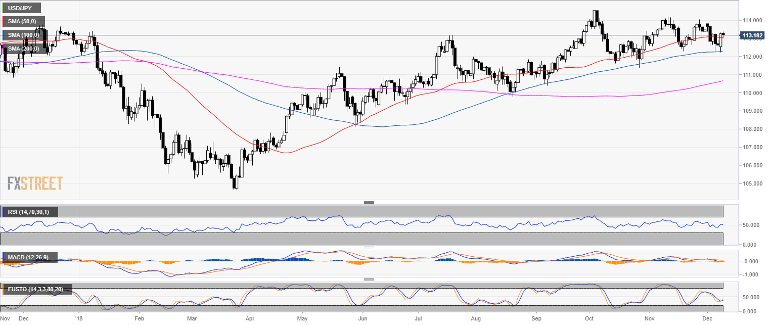 USD/JPY Technical Analysis: The 113.40 Resistance Is The Level To Beat ...