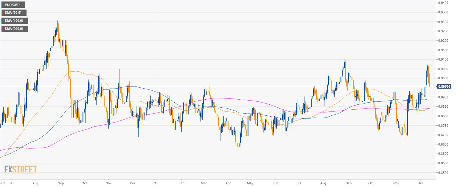 Eur Gbp Technical Analysis Euro Trading Down Against Gbp As Ecb S - 