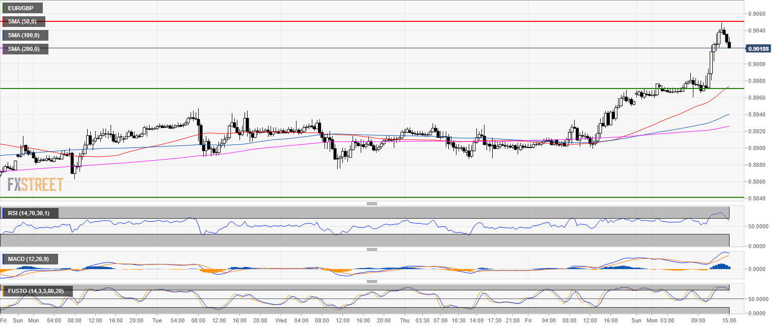 can gbp show where euro is going forex