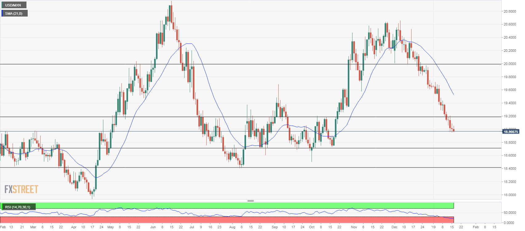 usd-mxn-technical-analysis-mexican-peso-remains-strong-and-testing-19-00