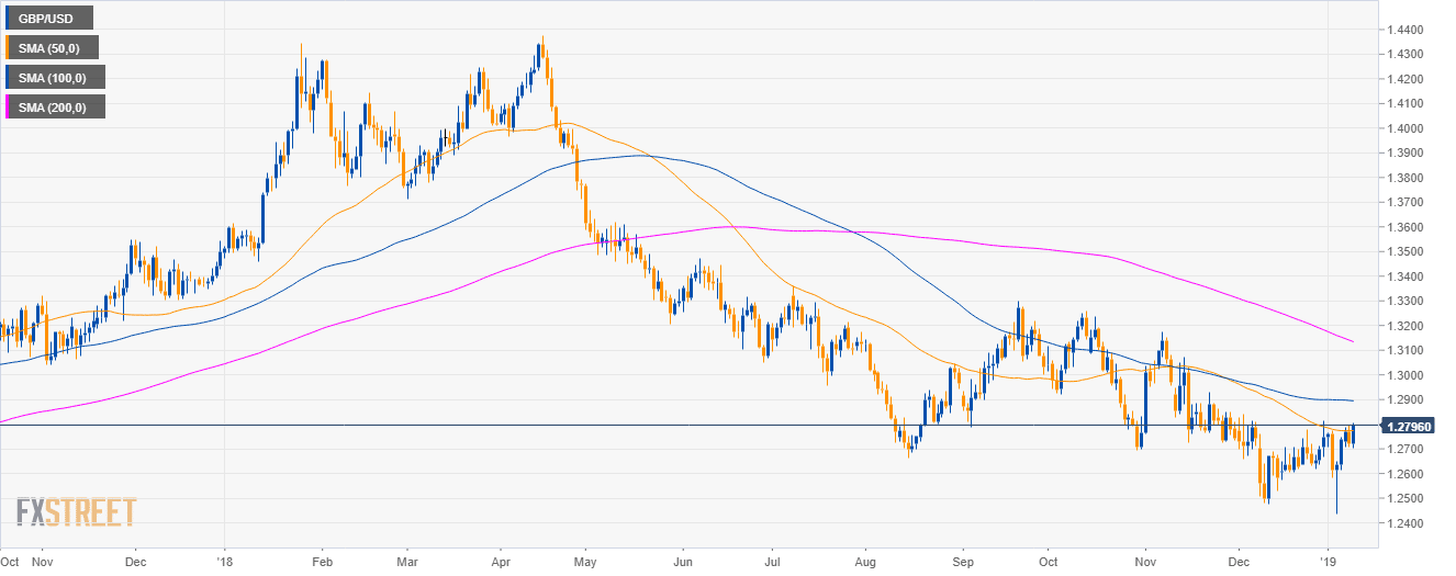 Gbp Usd Technical Analysis Cable Sticks To The 1 2800 Figure Post - 