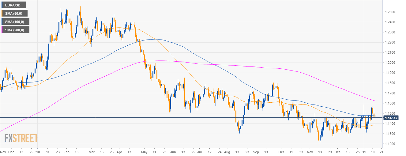 EUR/USD Technical Analysis: Euro is weakening as bears are en route ...