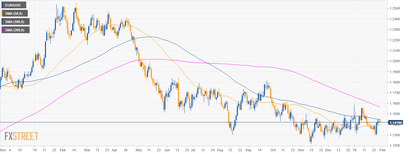 Eur Usd Technical Analysis Euro Is Trading Above 1 1400 Figure - 