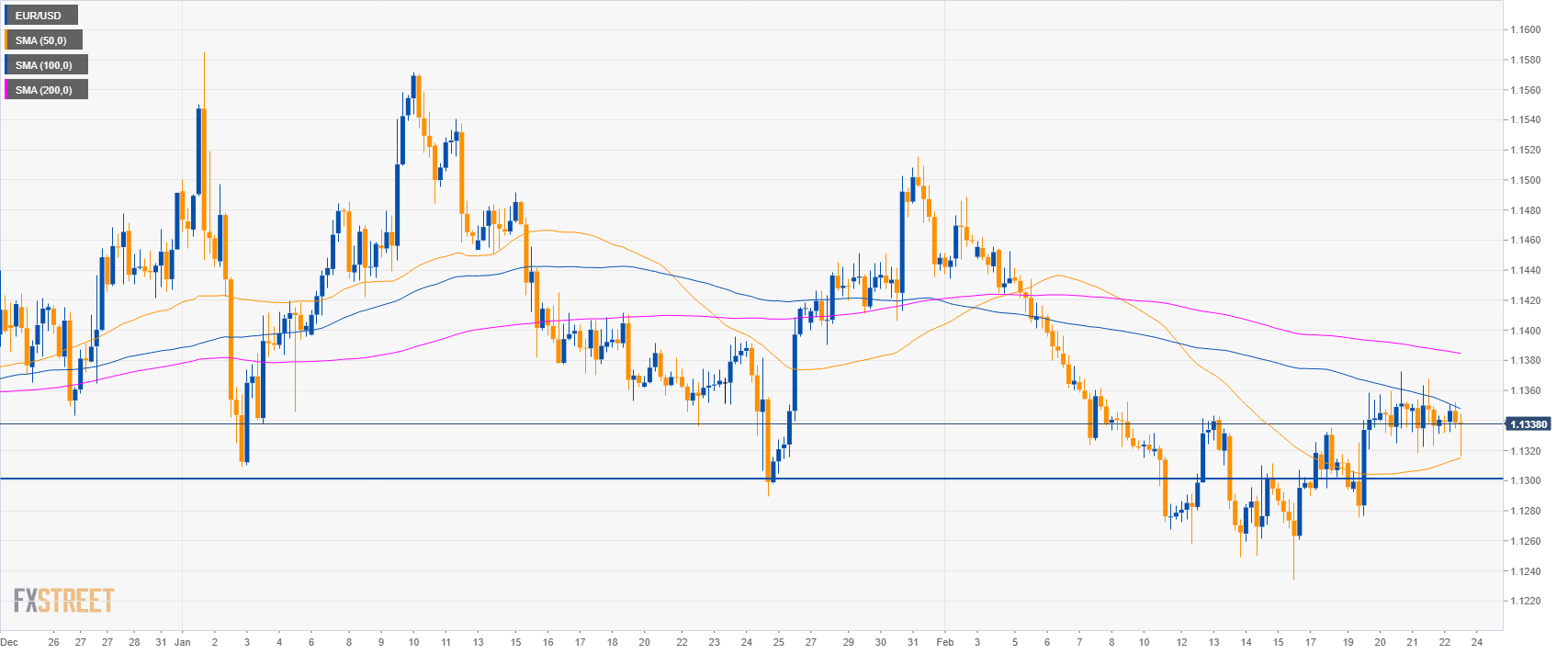 EUR/USD Technical Analysis: Euro Remains Contained In A 40-pip Range