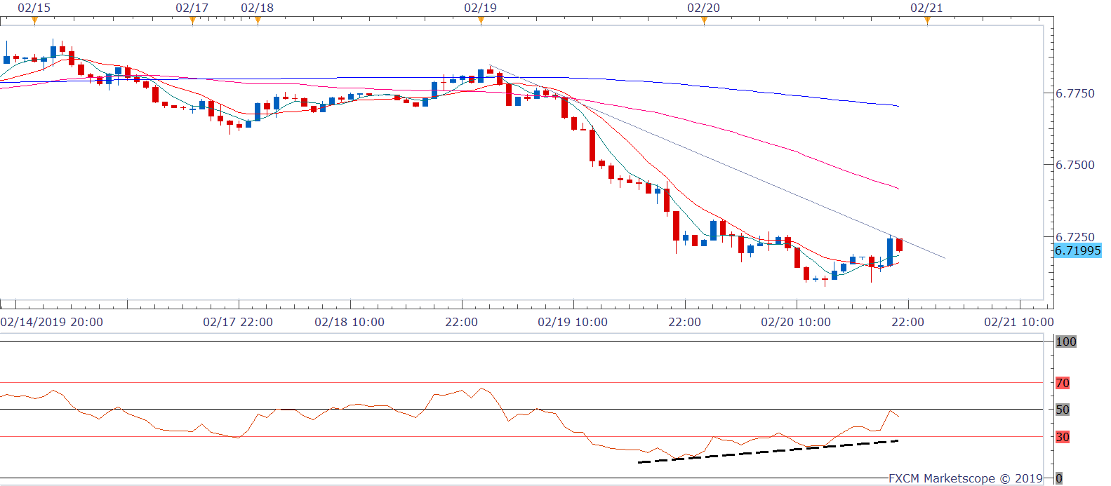 Usd cnh