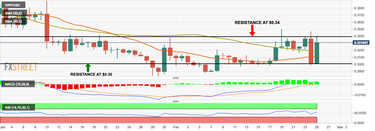 XRP/USD price improves by 10% on the back of Coinbase Pro listing