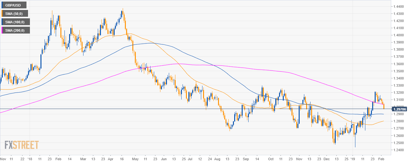 GBP/USD Technical Analysis: Cable Spikes Down Below The 1.3000 Figure ...