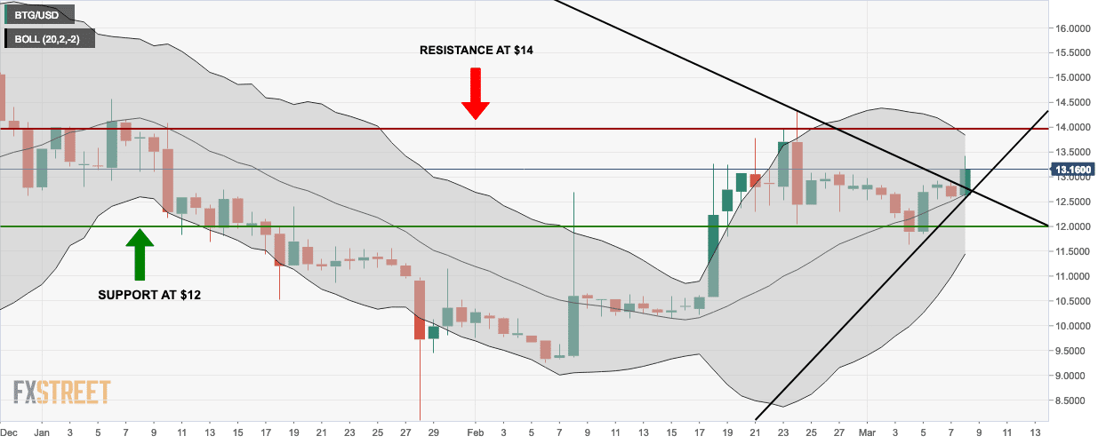 btg crypto to usd