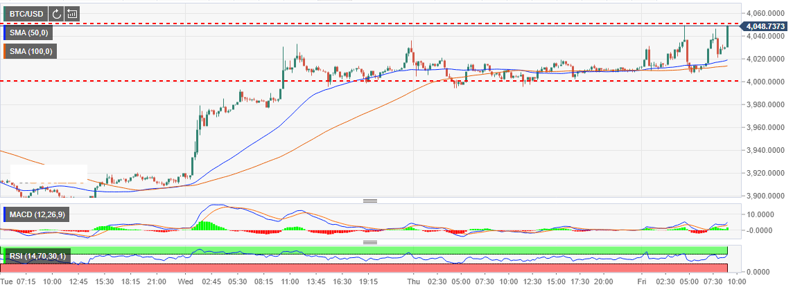 4100 usd to btc