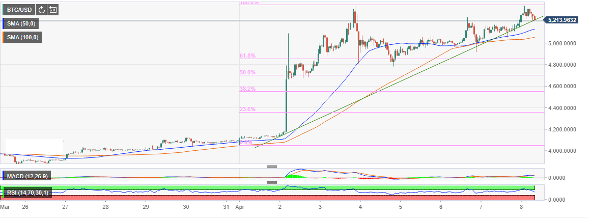 5200 usd to btc