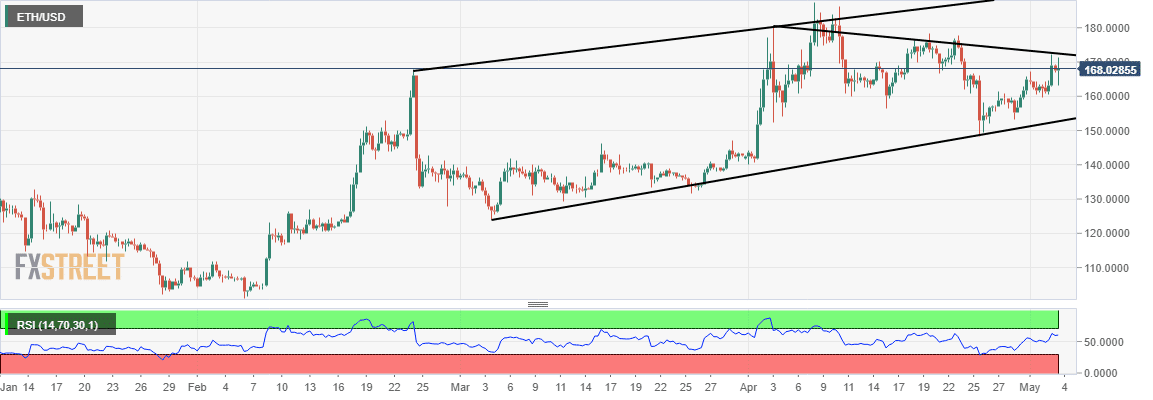 how come ethereum slow to go up