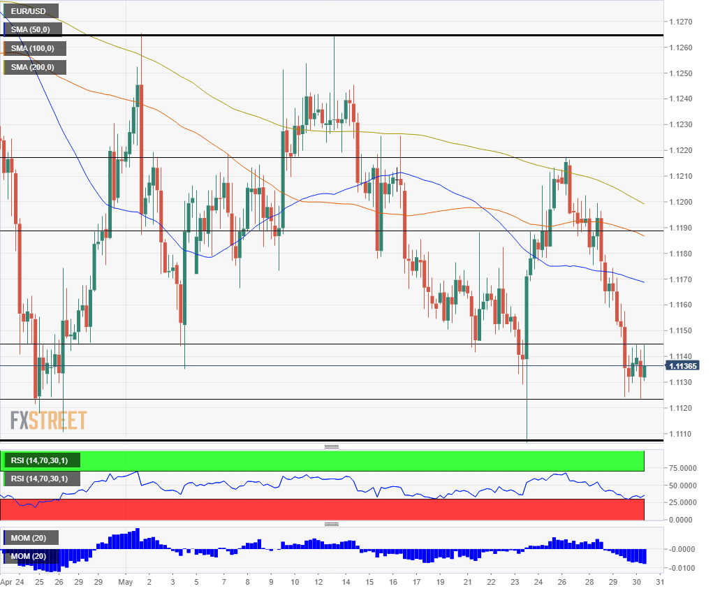 EUR/USD Technical Analysis: Levels To Watch Ahead Of US GDP - Forex Crunch