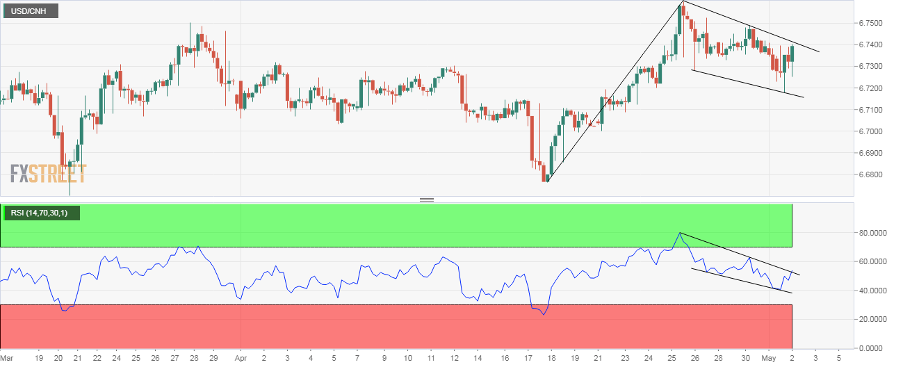 Usd cnh