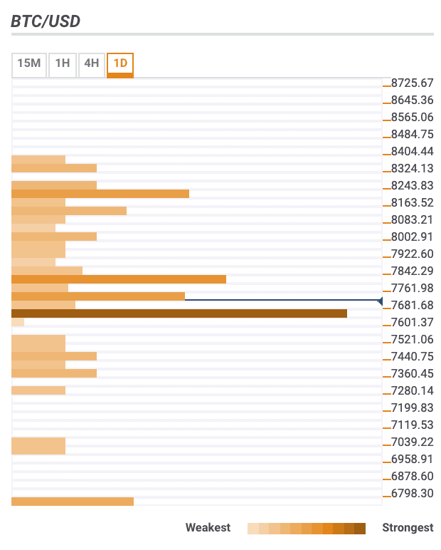 Bitcoin Price Prediction Btc Usd Vulnerable To Losses Below 7 800 - 