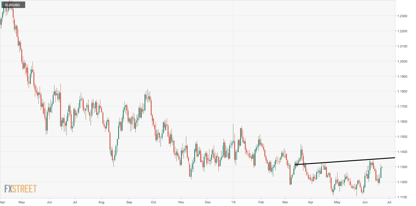 Eur Usd Technical Analysis Forming Inverse Head And Shoulders - 