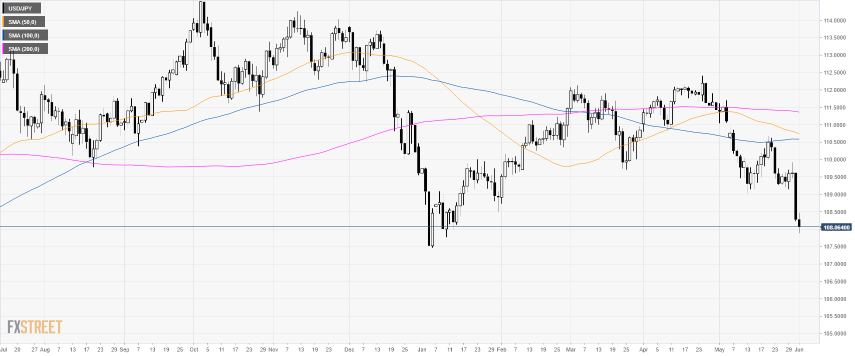 USD/JPY Technical Analysis: Perfect Storm As Greenback Weakens And Yen ...