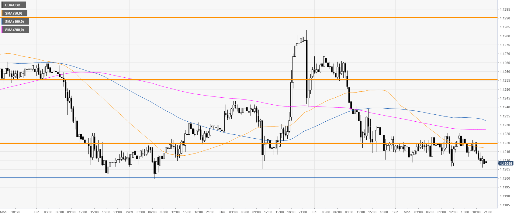 eur-usd-technical-analysis-euro-rolling-into-the-asian-session-near