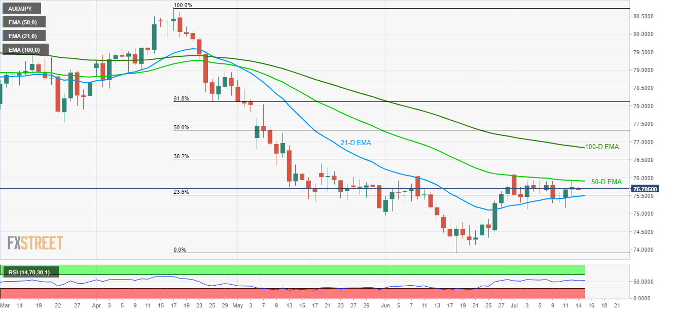 Aud Jpy Technical Analysi!   s Upside Limited By 50 D Ema Amid Lack Of - 