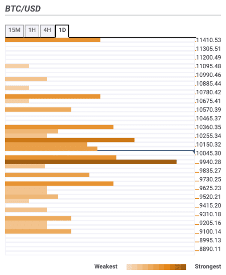 Bitcoin Price Prediction Btc Usd Recovery Stalled Above Critical - 