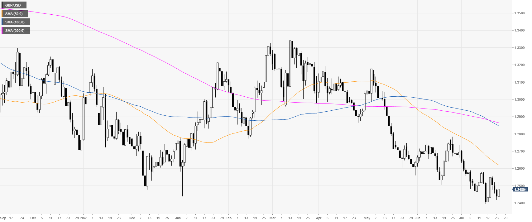Gbp Usd Technical Analysis Cable Rolling Into The Asian Session - 