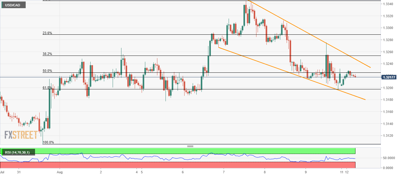 Usd Cad Technical Analysis Buyers Await Falling Wedge Breakout On - 