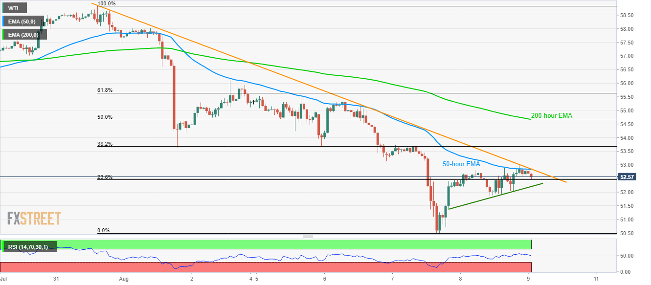 WTI technical analysis: Near-term advances restricted around $52.83/85