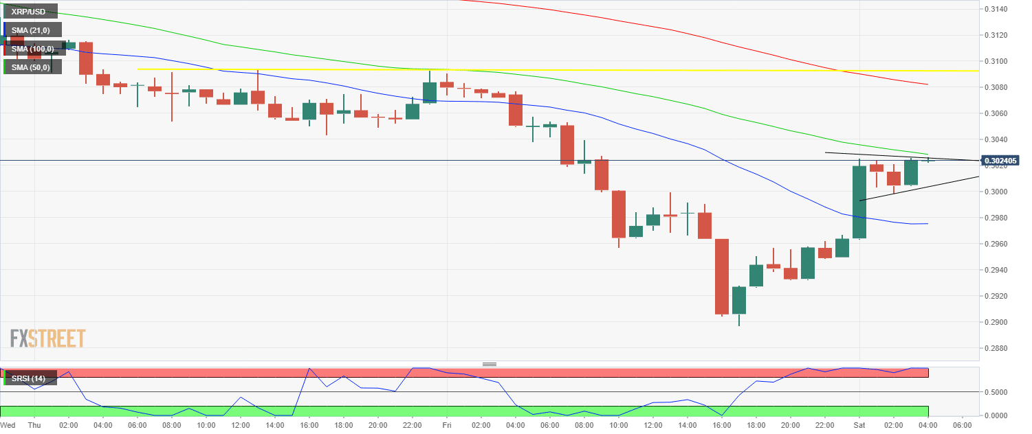 Ripple Price Analysis Xrp Usd Back Above 0 30 A Dead Cat Bounce - 