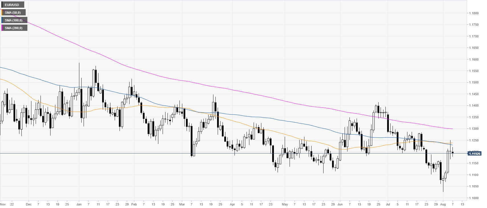 Eur Usd Technical Analysis Fiber At The Mercy Of Trade War Dynamics - eur usd technical analysis fiber at the mercy of trade war dynamics capped below 1 1220 resistance