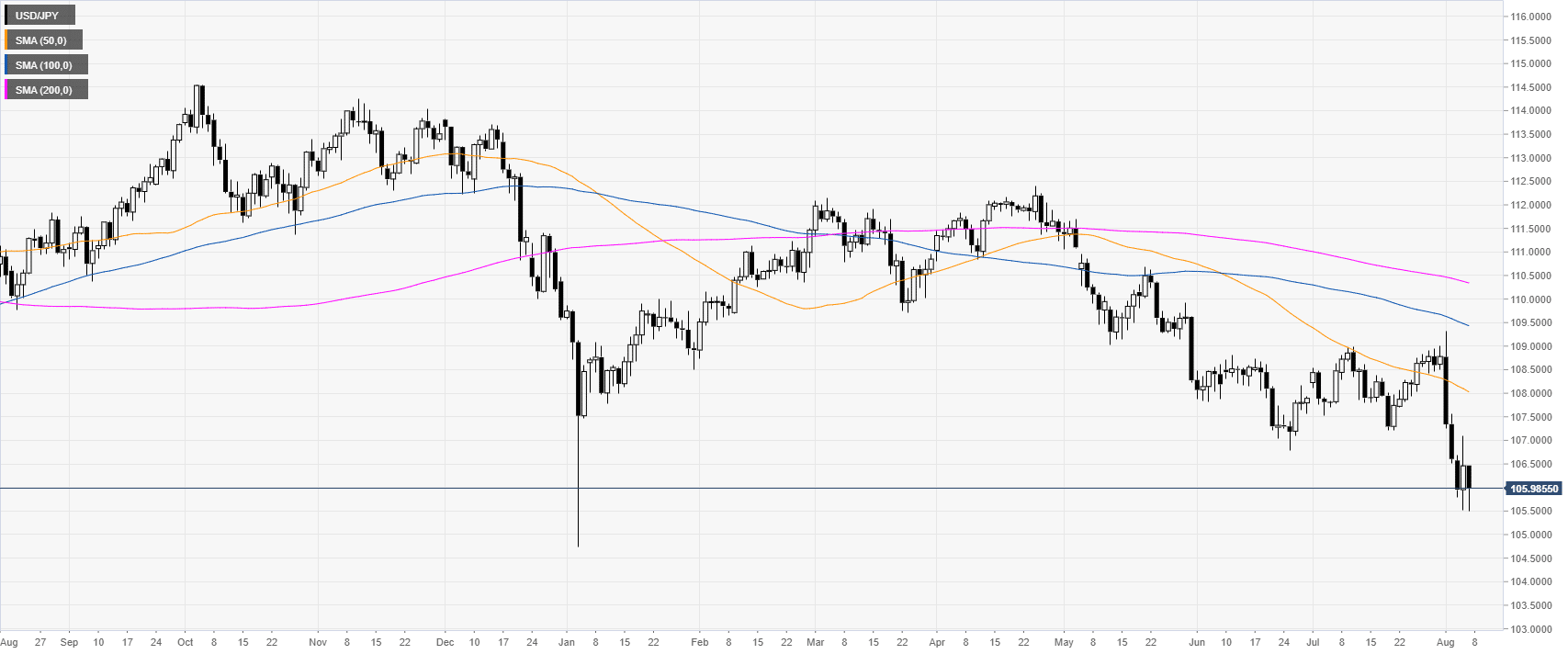 Usd Jpy Technical Analysis Greenback Bounces From Daily Lows - 